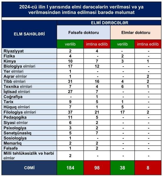 2024-cü ilin I yarısında 222 nəfərə fəlsəfə və elmlər doktoru elmi dərəcəsi verilib